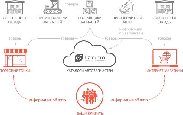 Требуется подобрать запчасти для автомобиля клиента