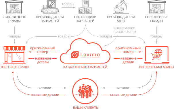 Быстрый и удобный поиск оригинального номера запчасти